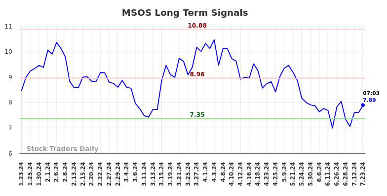 MSOS Long Term Analysis for July 23 2024