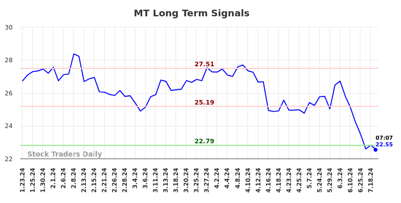 MT Long Term Analysis for July 23 2024