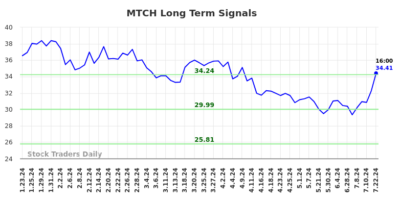 MTCH Long Term Analysis for July 23 2024