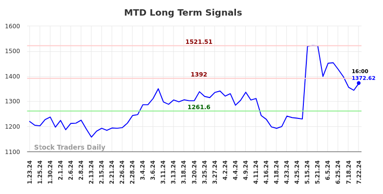 MTD Long Term Analysis for July 23 2024