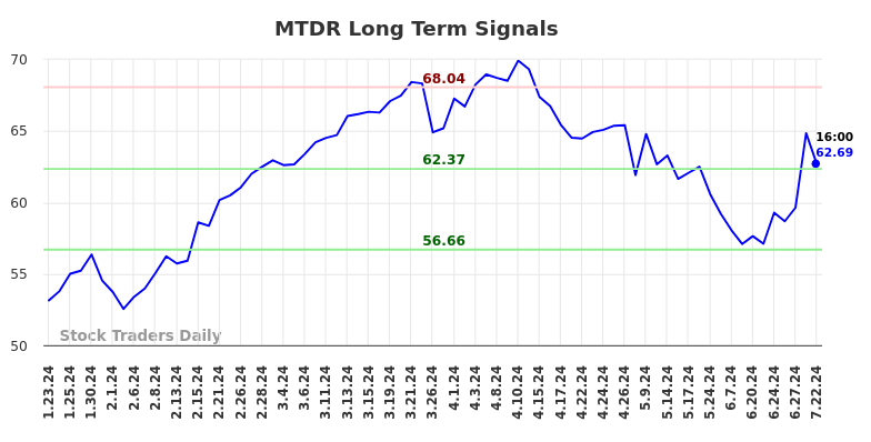 MTDR Long Term Analysis for July 23 2024