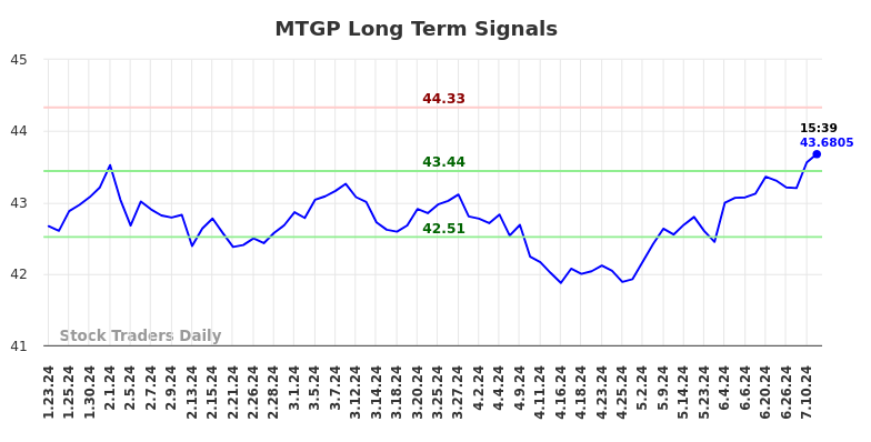 MTGP Long Term Analysis for July 23 2024