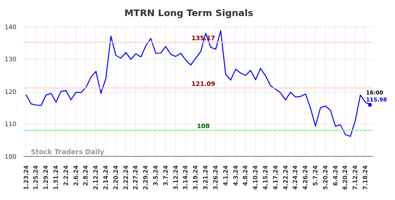 MTRN Long Term Analysis for July 23 2024