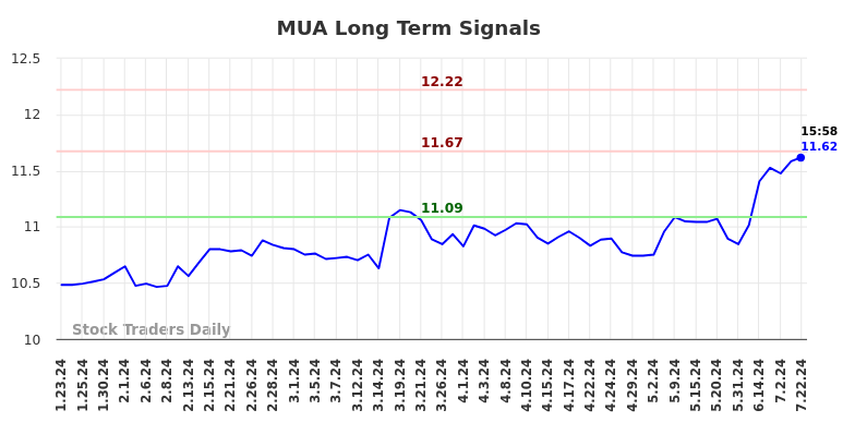 MUA Long Term Analysis for July 23 2024