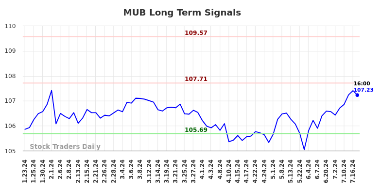 MUB Long Term Analysis for July 23 2024