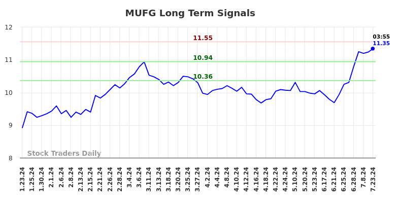 MUFG Long Term Analysis for July 23 2024