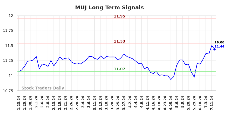 MUJ Long Term Analysis for July 23 2024