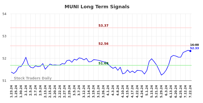 MUNI Long Term Analysis for July 23 2024