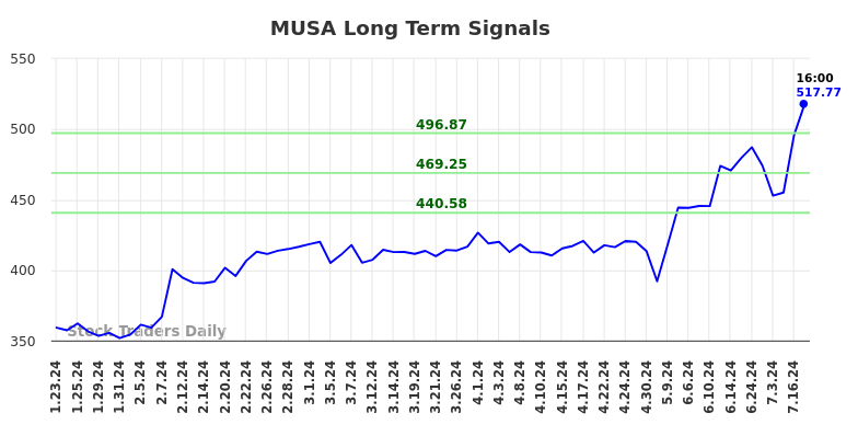 MUSA Long Term Analysis for July 23 2024