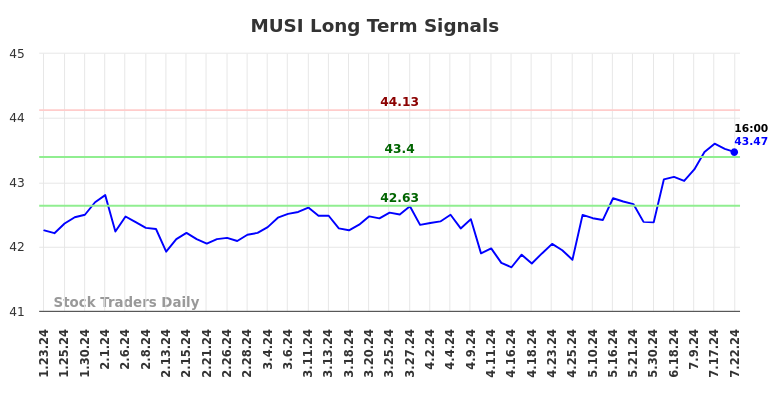 MUSI Long Term Analysis for July 23 2024