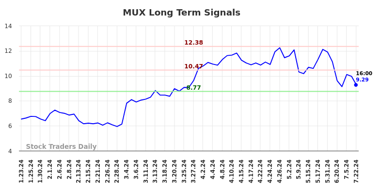 MUX Long Term Analysis for July 23 2024