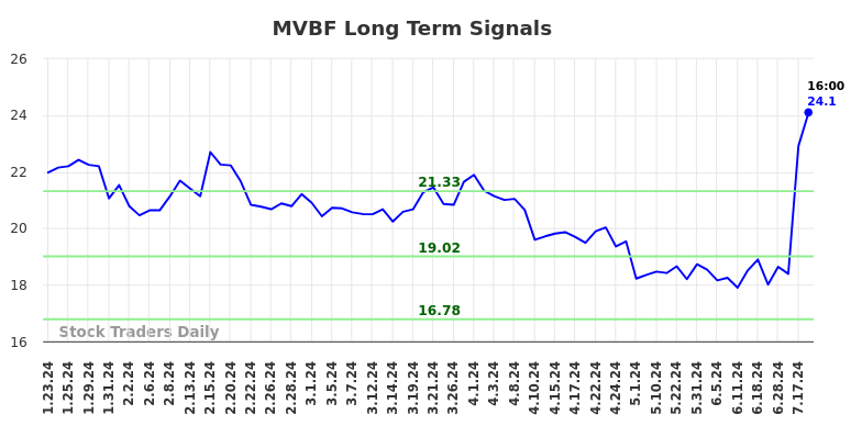 MVBF Long Term Analysis for July 23 2024