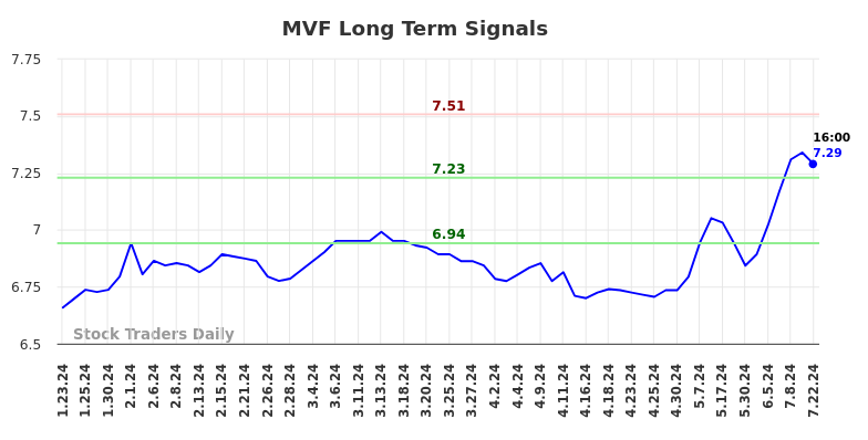 MVF Long Term Analysis for July 23 2024