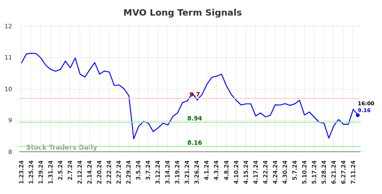 MVO Long Term Analysis for July 23 2024