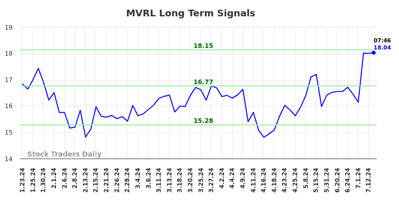 MVRL Long Term Analysis for July 23 2024