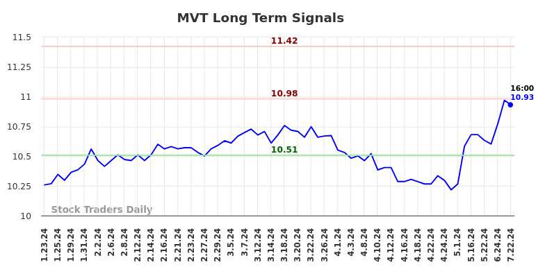 MVT Long Term Analysis for July 23 2024