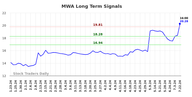 MWA Long Term Analysis for July 23 2024