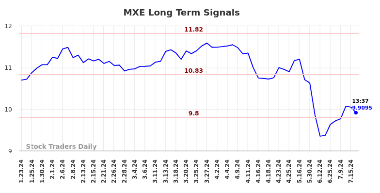 MXE Long Term Analysis for July 23 2024