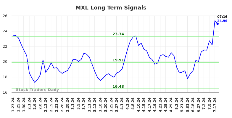 MXL Long Term Analysis for July 23 2024