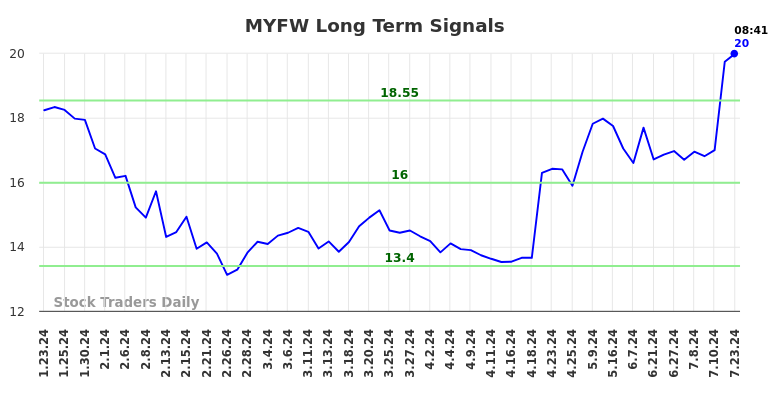 MYFW Long Term Analysis for July 23 2024