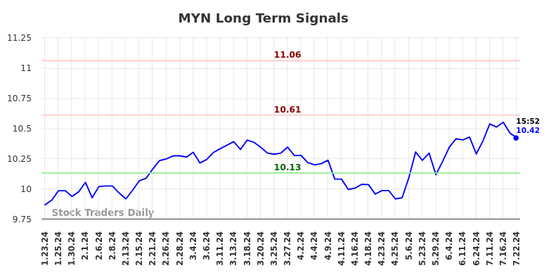 MYN Long Term Analysis for July 23 2024