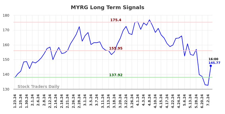 MYRG Long Term Analysis for July 23 2024