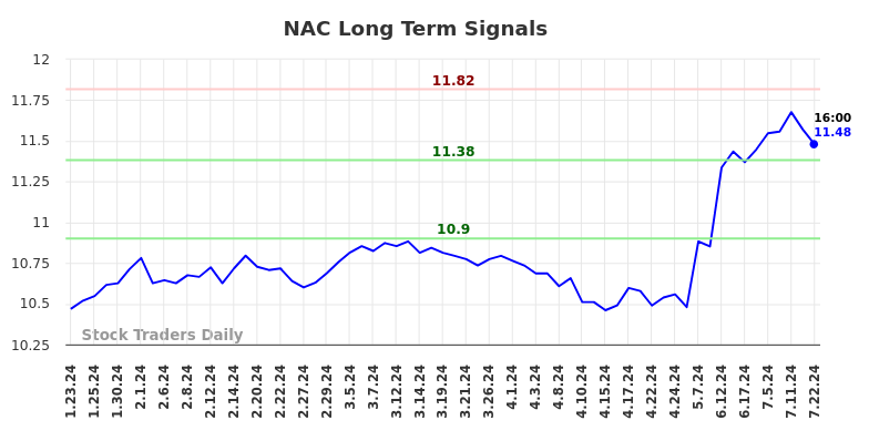 NAC Long Term Analysis for July 23 2024