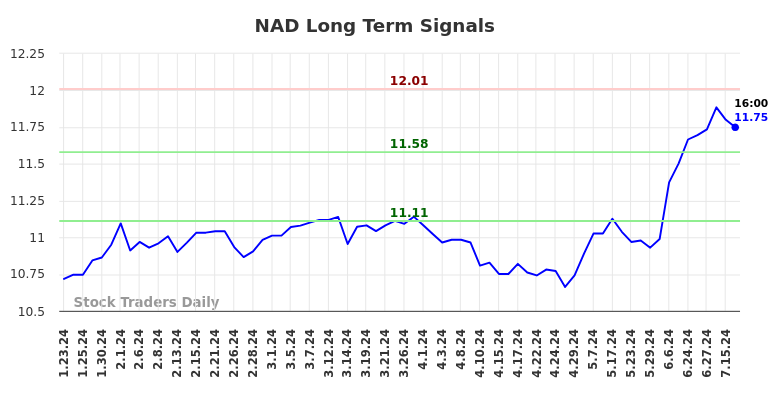 NAD Long Term Analysis for July 23 2024