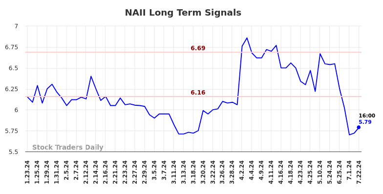 NAII Long Term Analysis for July 23 2024