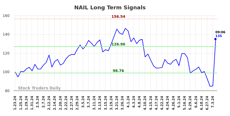 NAIL Long Term Analysis for July 23 2024