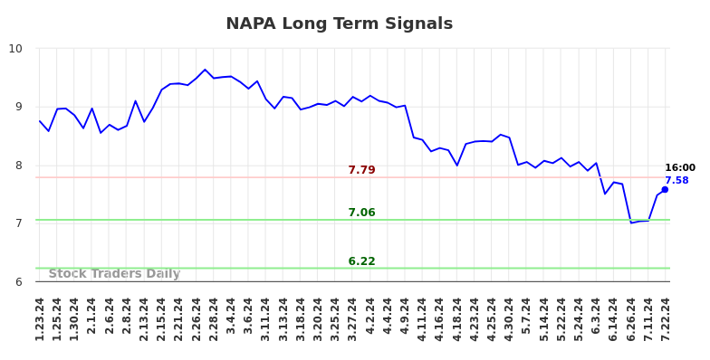 NAPA Long Term Analysis for July 23 2024