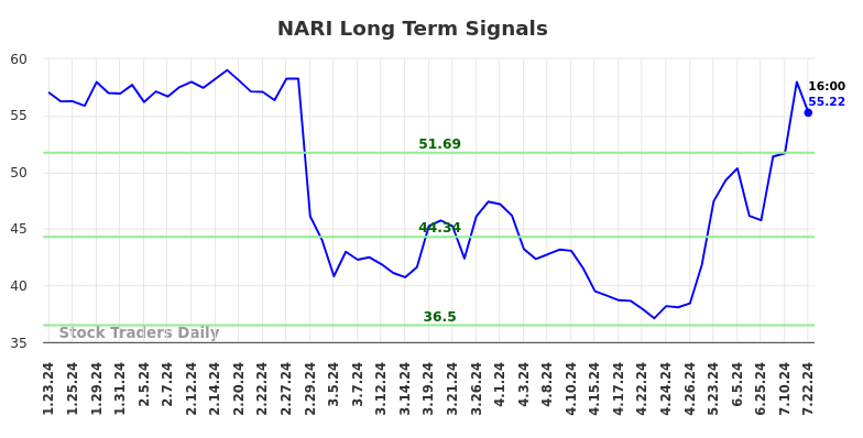 NARI Long Term Analysis for July 23 2024