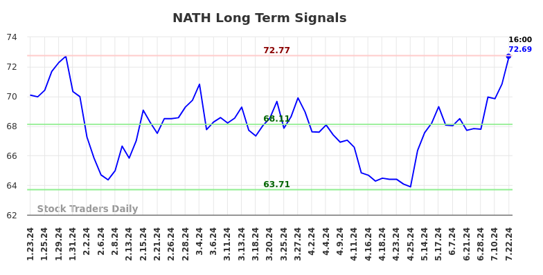 NATH Long Term Analysis for July 23 2024