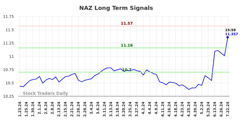 NAZ Long Term Analysis for July 23 2024