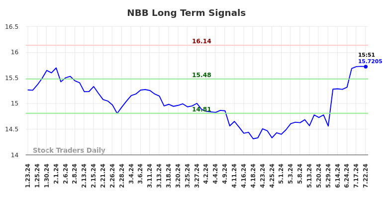 NBB Long Term Analysis for July 23 2024