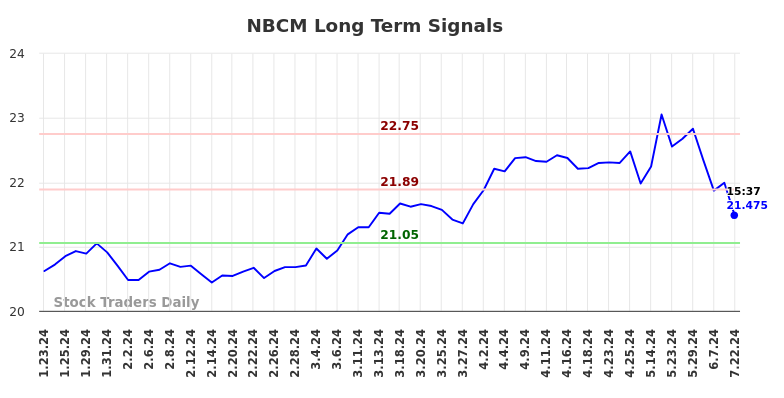 NBCM Long Term Analysis for July 23 2024