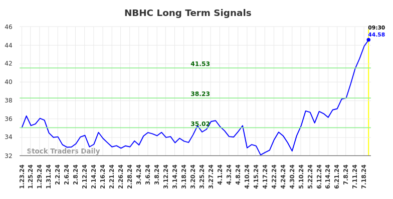 NBHC Long Term Analysis for July 23 2024