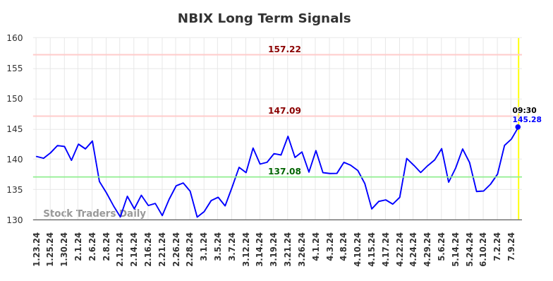 NBIX Long Term Analysis for July 23 2024