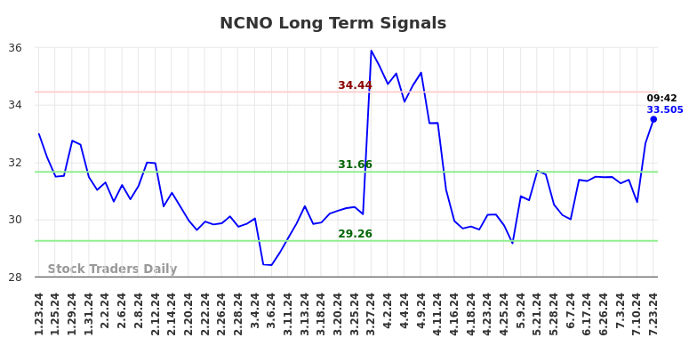 NCNO Long Term Analysis for July 23 2024