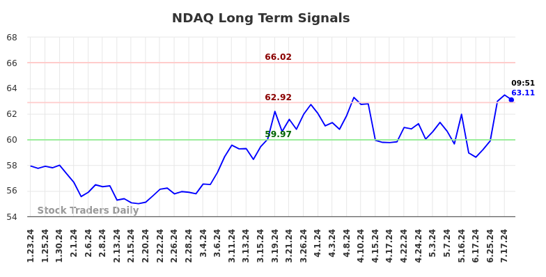 NDAQ Long Term Analysis for July 23 2024