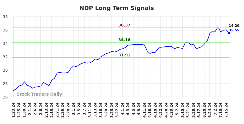 NDP Long Term Analysis for July 23 2024 NDP Long Term Analysis for July 23 2024