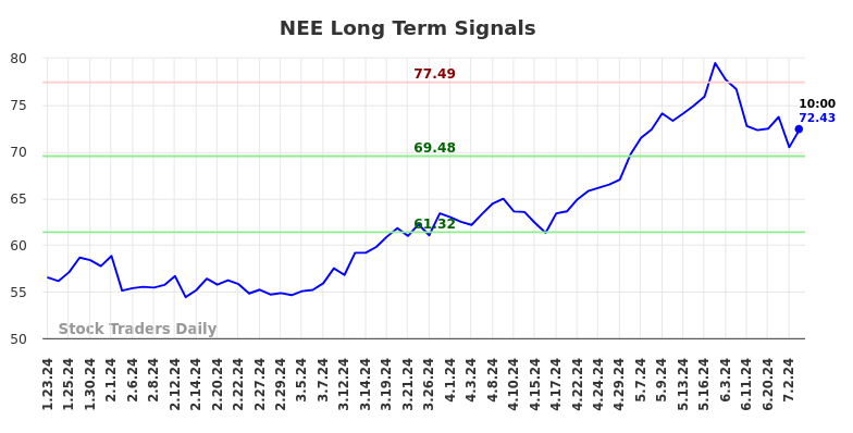 NEE Long Term Analysis for July 23 2024