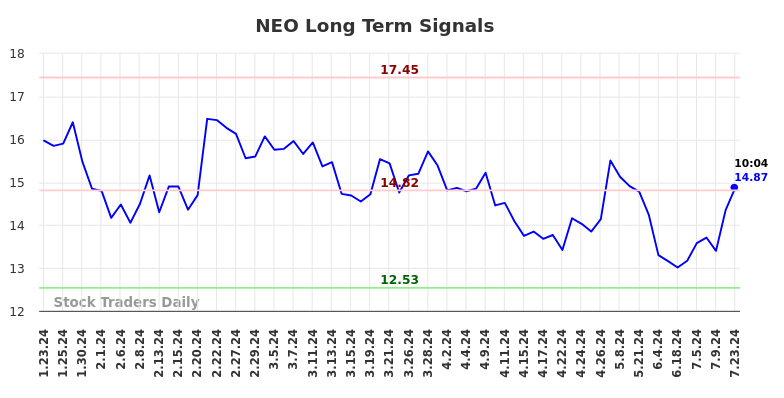 NEO Long Term Analysis for July 23 2024