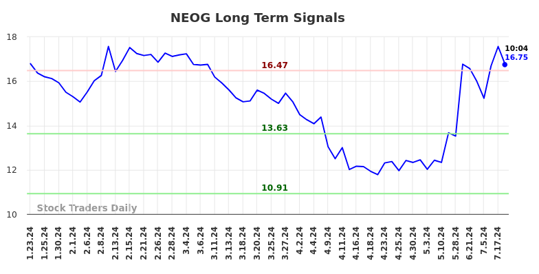 NEOG Long Term Analysis for July 23 2024