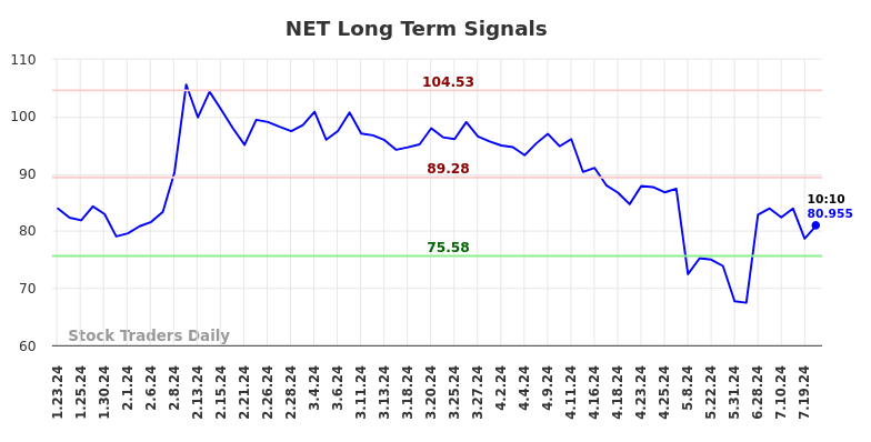 NET Long Term Analysis for July 23 2024