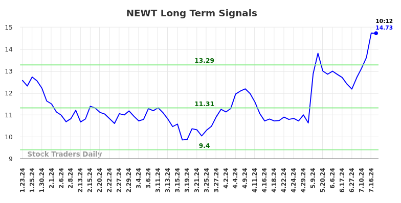 NEWT Long Term Analysis for July 23 2024