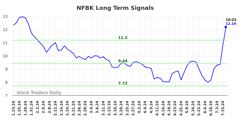 NFBK Long Term Analysis for July 23 2024