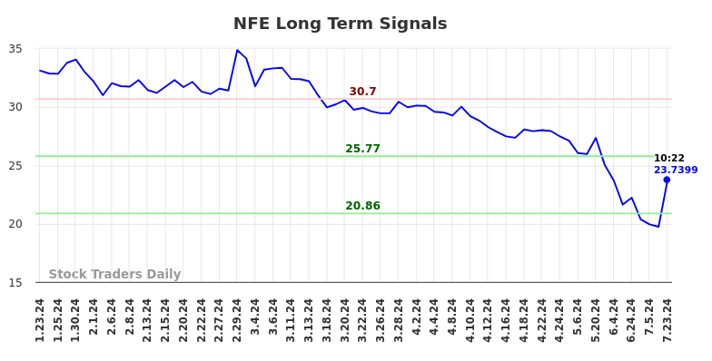 NFE Long Term Analysis for July 23 2024