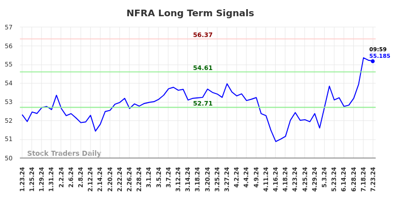 NFRA Long Term Analysis for July 23 2024