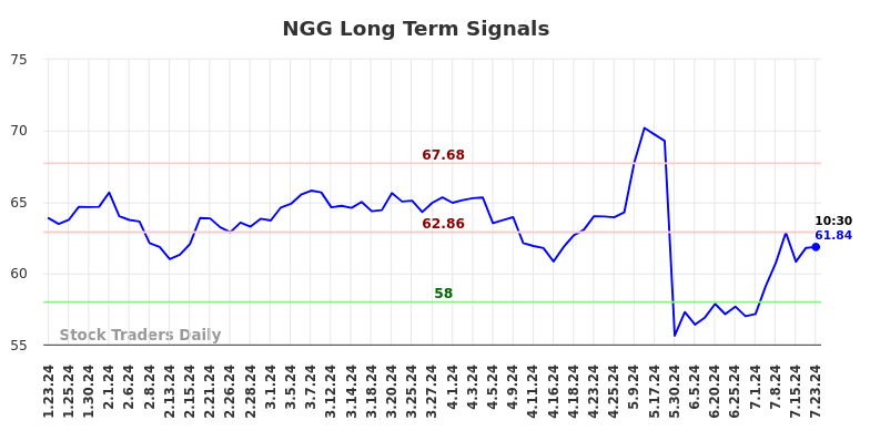 NGG Long Term Analysis for July 23 2024